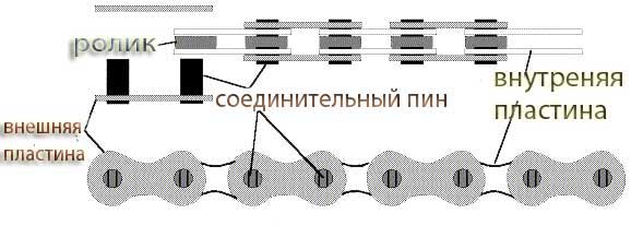 Какую купить велосипедную цепь